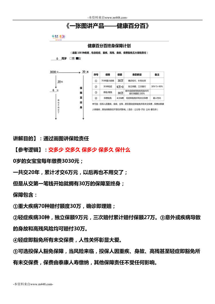 “一张图讲产品泰康健康百分百1页DOC”第1页图片