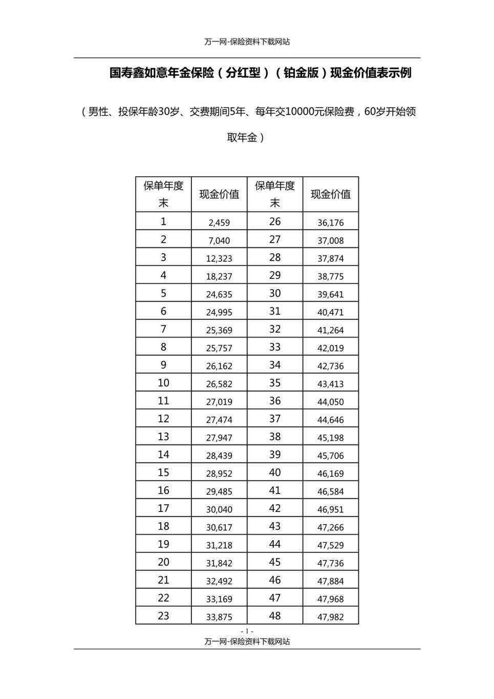 “国寿鑫如意年金保险分红型铂金版现金价值表示例2页DOC”第1页图片