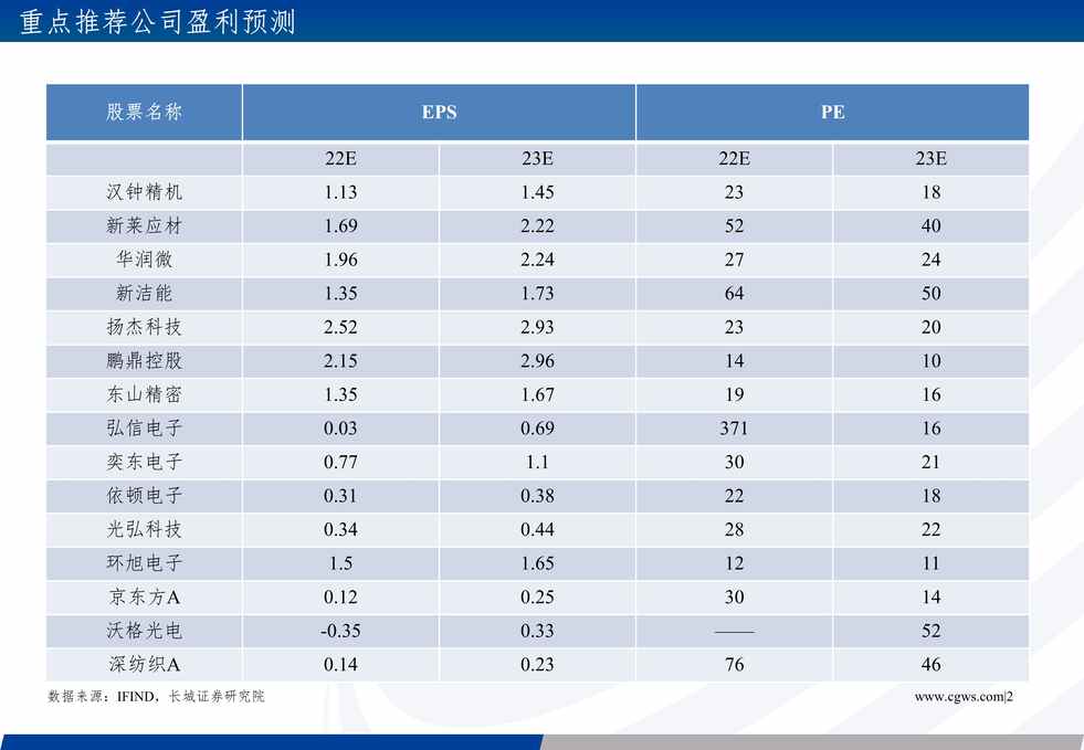 “2022年长城证券-电子元器件欧亿·体育（中国）有限公司周报：消费电子需求有望触底回暖PDF”第2页图片