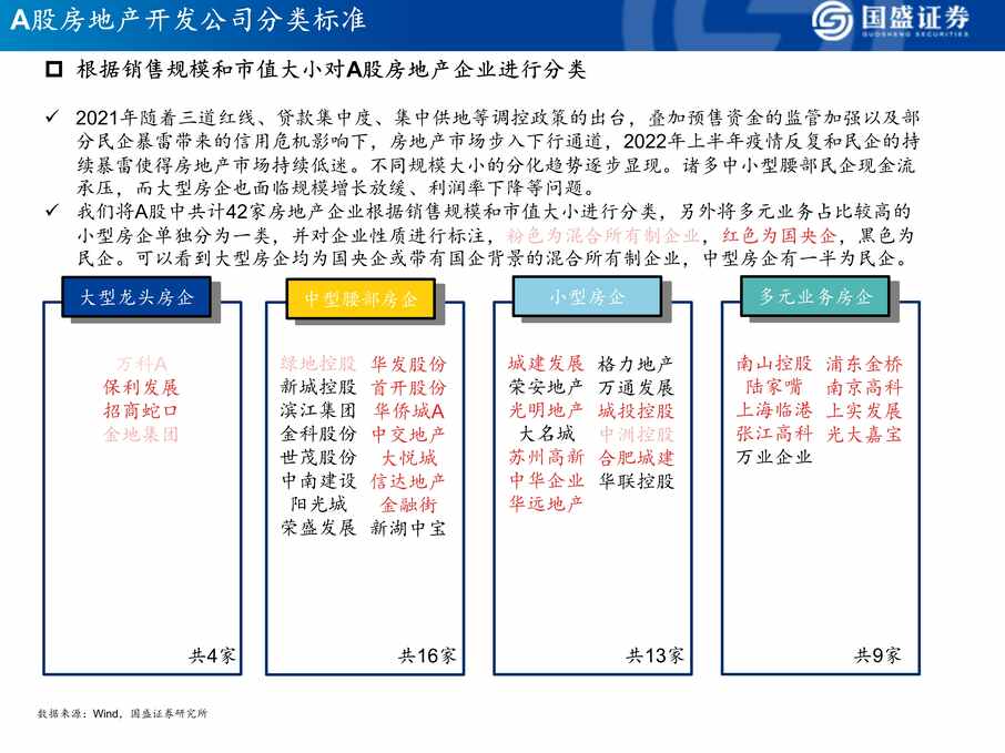 “2022年国盛证券-A股房地产开发欧亿·体育（中国）有限公司年报综述：营收业绩双升下滑，分化趋势愈发显著PDF”第2页图片