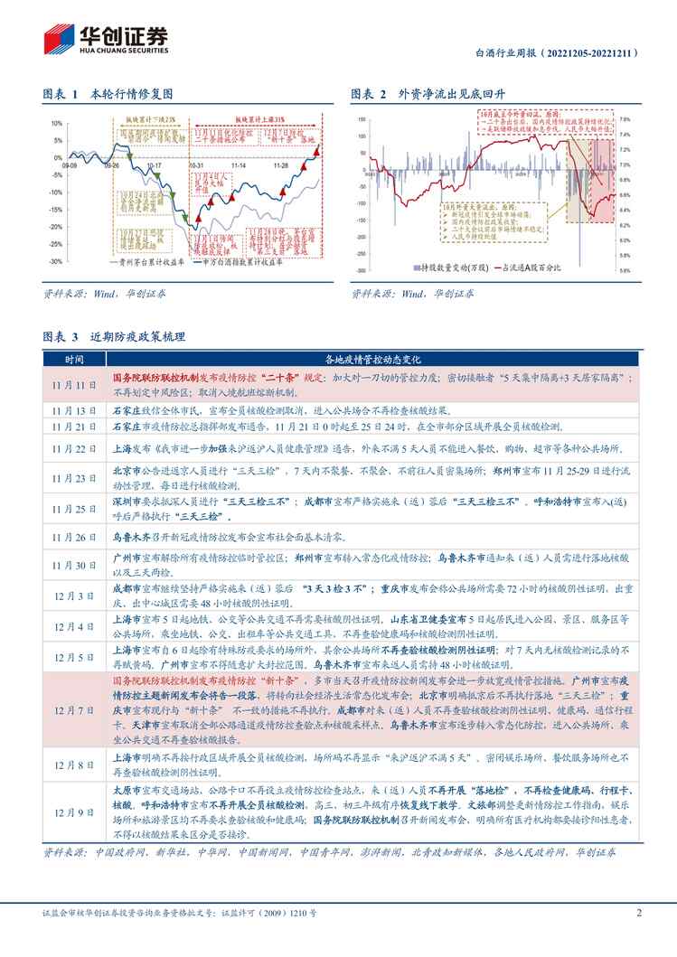 “2022年华创证券-白酒欧亿·体育（中国）有限公司周报：春节备货开启，旺季成色成关键PDF”第2页图片