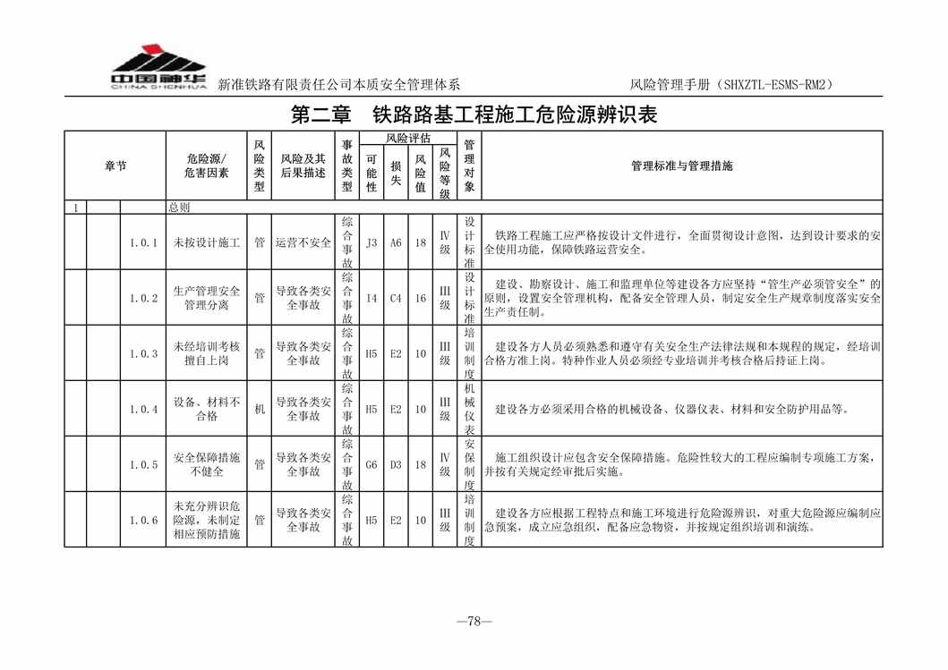 “铁路路基工程施工危险源辨识表PDF”第1页图片