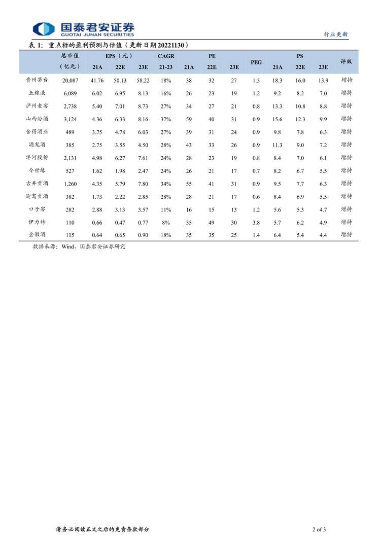 “2022年国泰君安-白酒欧亿·体育（中国）有限公司更新：政策催化、预期筑底，把握白酒配置PDF”第2页图片