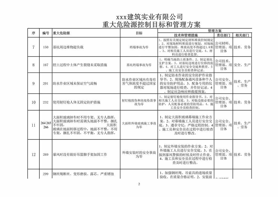 “重大危险源控制目标和管理方案XLS”第2页图片