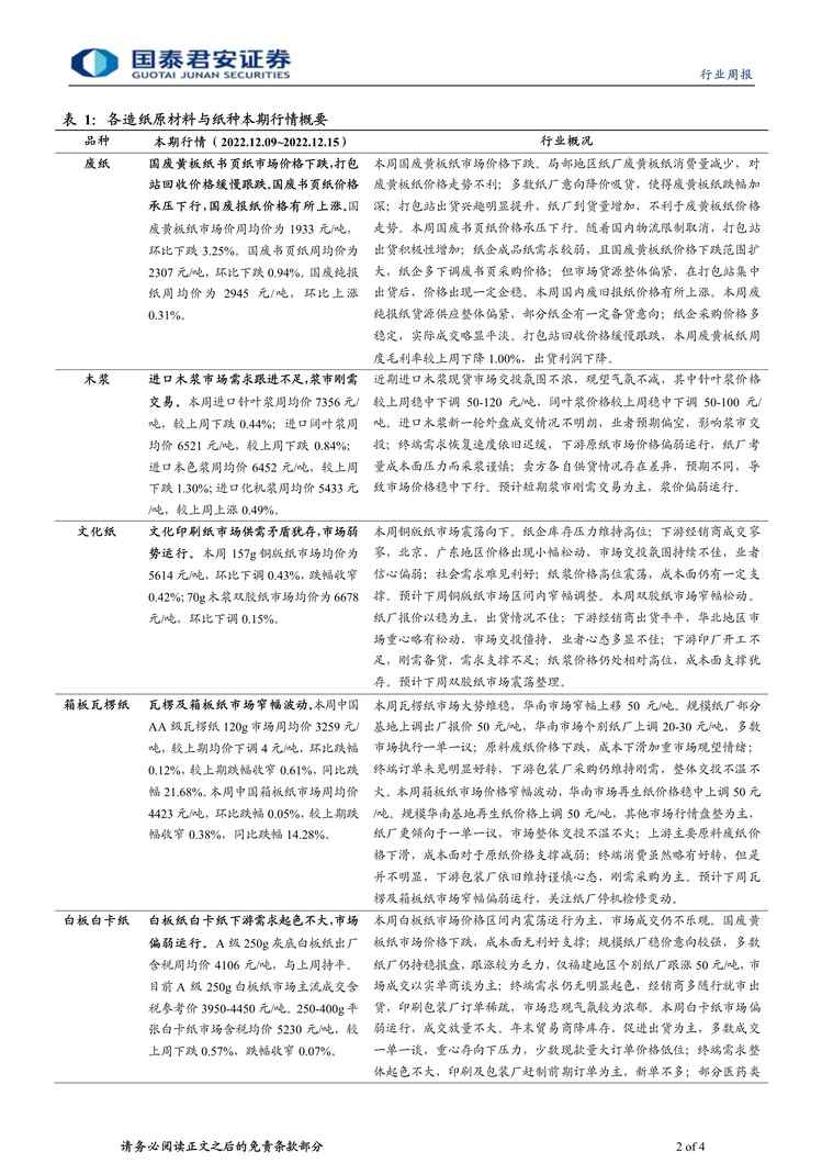 “2022年国泰君安-造纸包装欧亿·体育（中国）有限公司周观点：浆市外盘报跌，现货浆价下调PDF”第2页图片