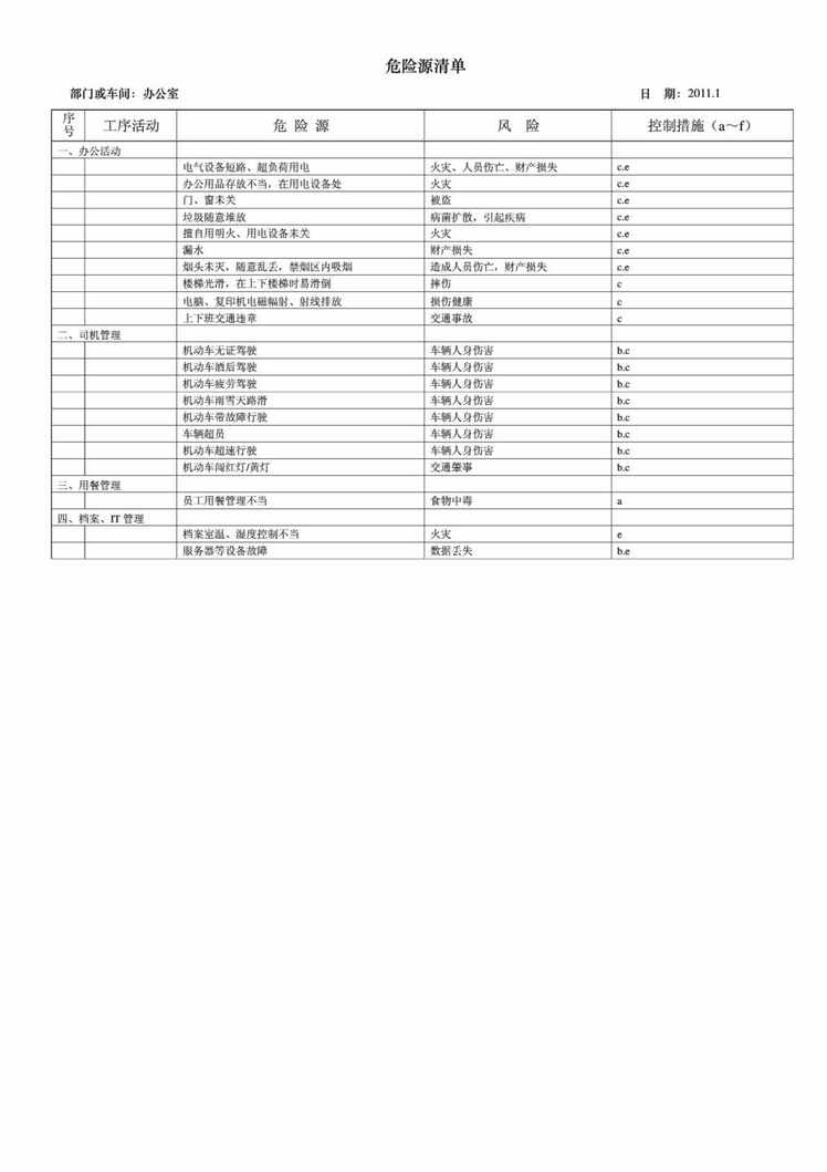 “双重预防体系危险源清单(分部门和车间)PDF”第1页图片