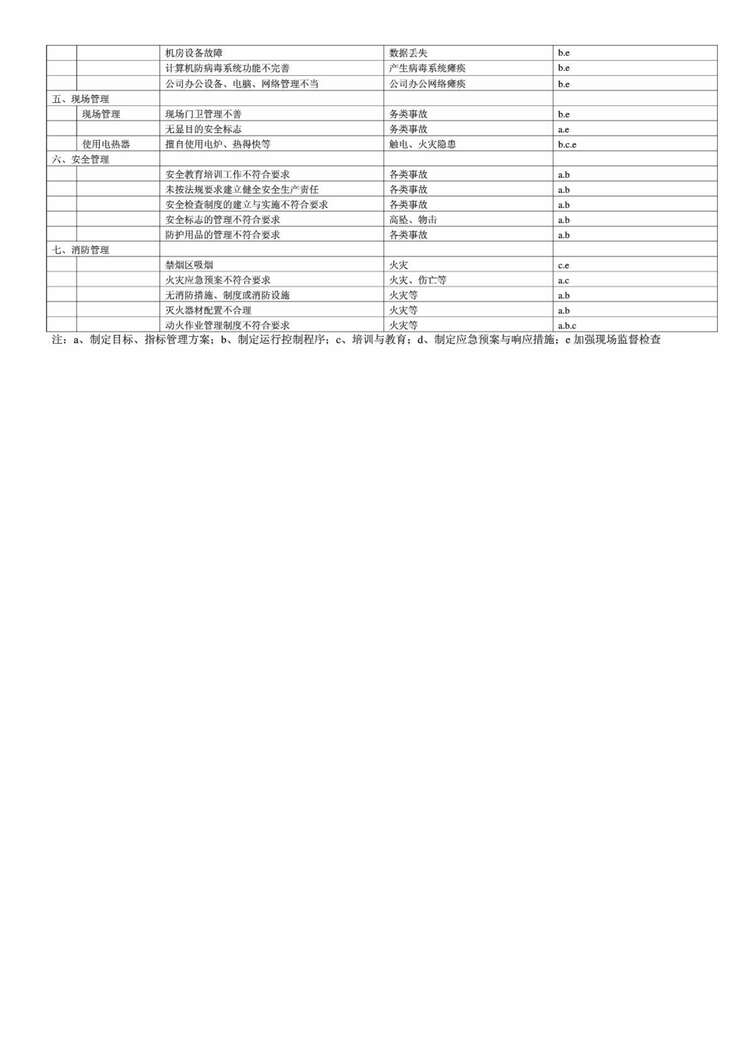 “双重预防体系危险源清单(分部门和车间)PDF”第2页图片