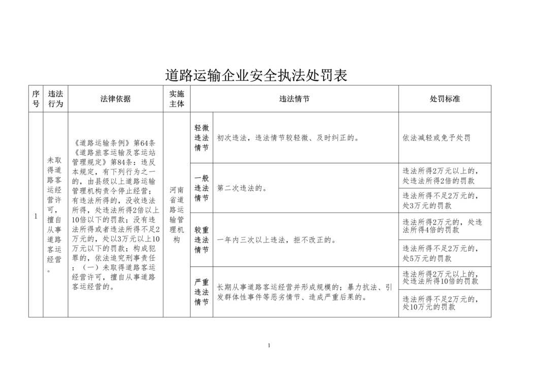 “双体系之道路运输企业安全执法处罚表DOC”第1页图片