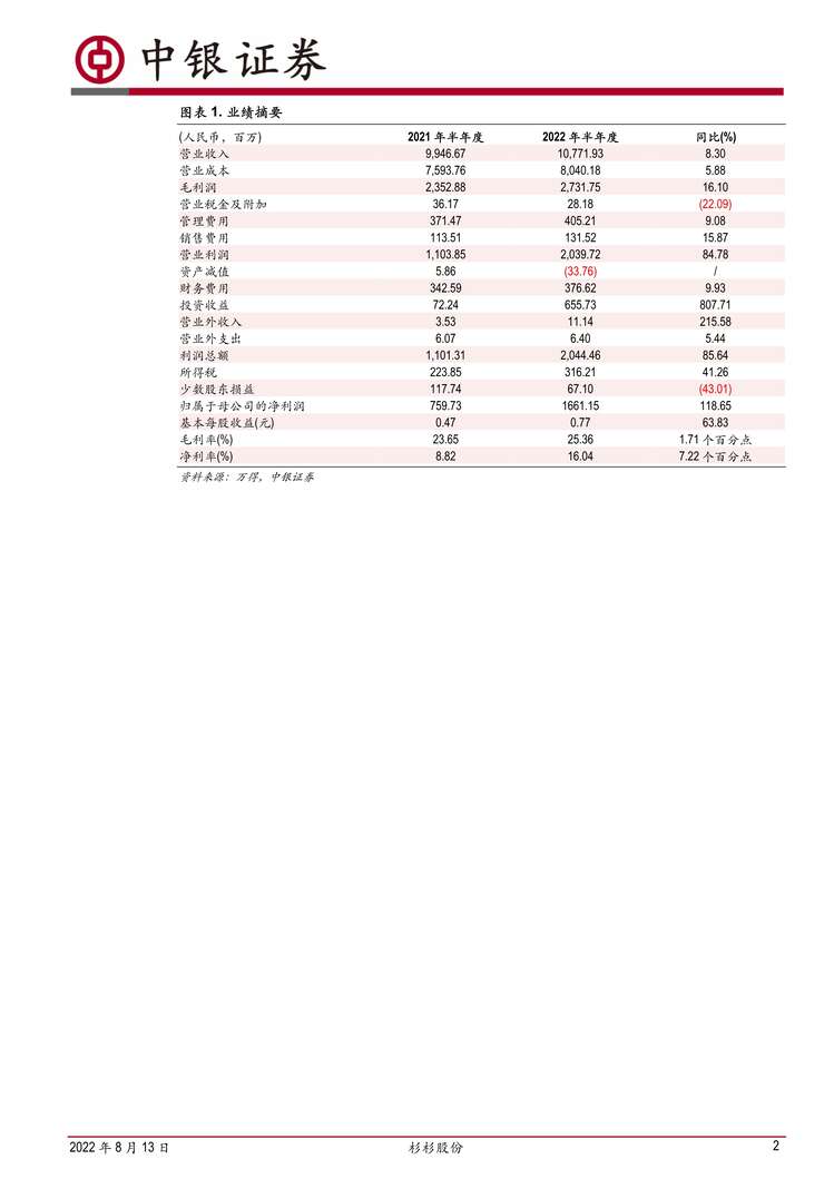 “2022年中银国际-杉杉股份-600884-负极材料量利齐升，业绩高增符合预期PDF”第2页图片