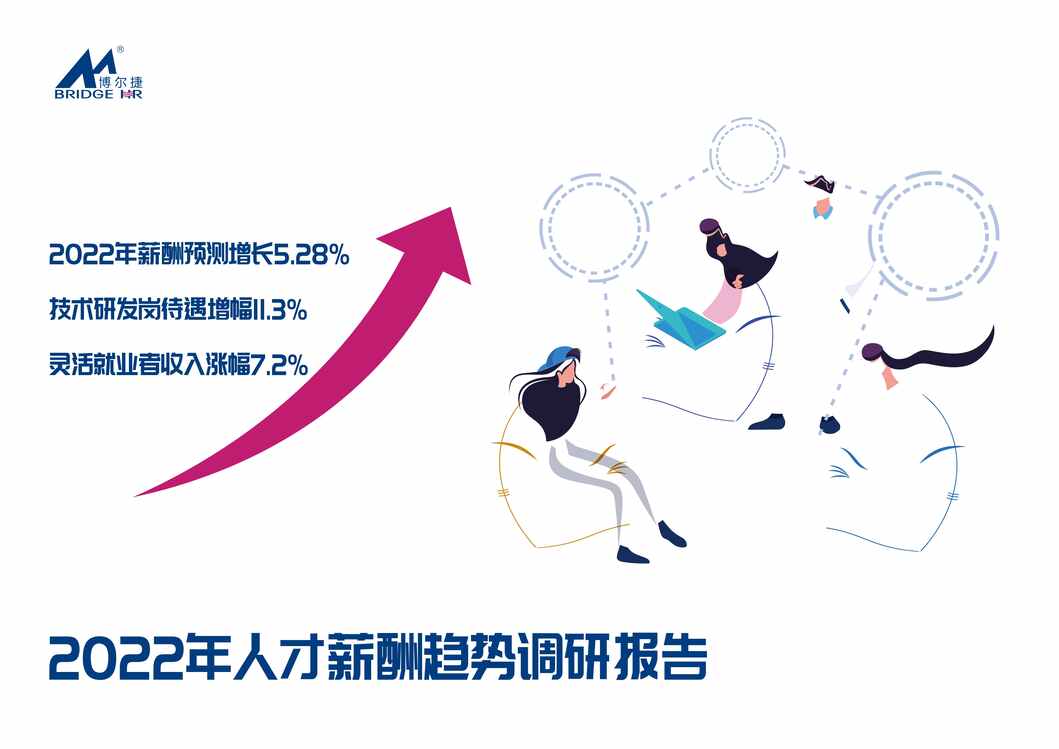 “2022年人才薪酬趋势调研报告-博尔捷-202203PDF”第1页图片