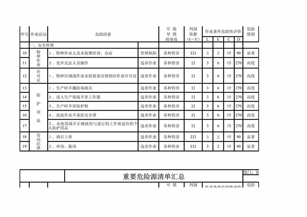 “通用欧亿·体育（中国）有限公司（特种设备、危险作业）全套危险源识别与风险评价(2018改进版)XLS”第2页图片