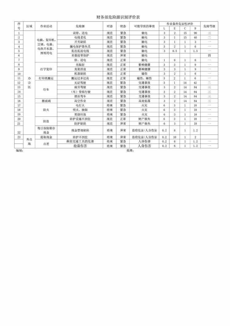 “双重预防体系建设各部门危险源清单PDF”第2页图片