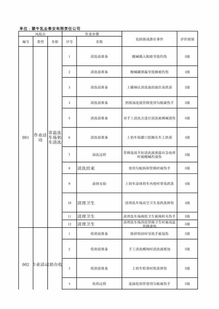 “蒙牛乳业作业活动风险分级管控清单XLS”第1页图片