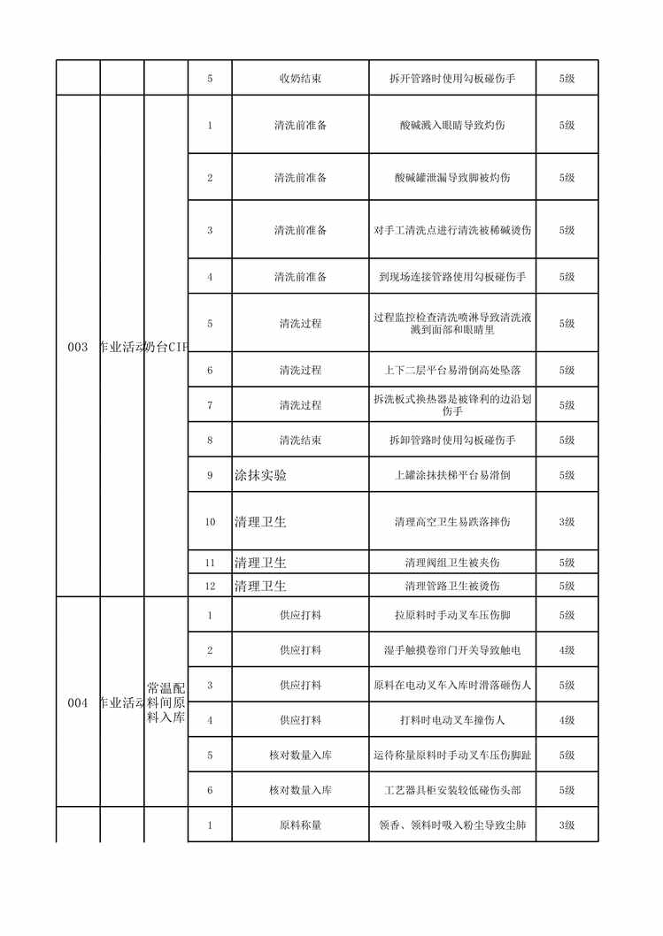 “蒙牛乳业作业活动风险分级管控清单XLS”第2页图片