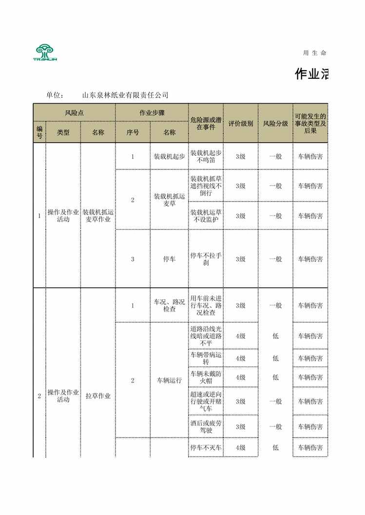 “泉林纸业活动风险分级管控清单XLS”第1页图片