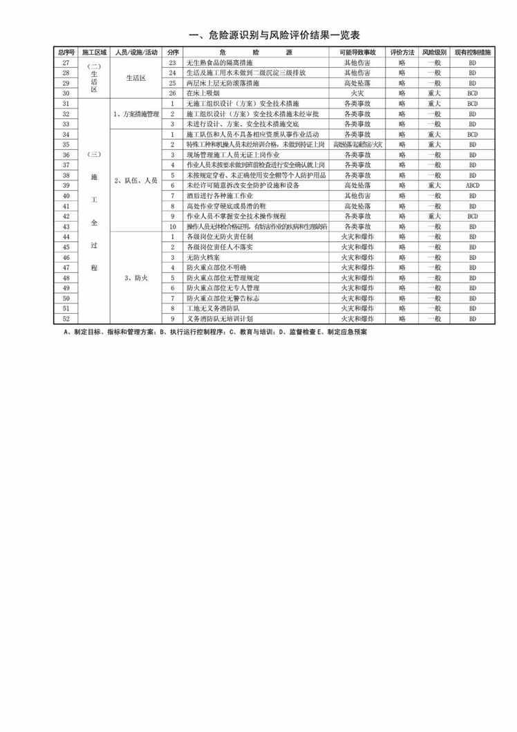 “双重预防体系危险源总清单PDF”第2页图片