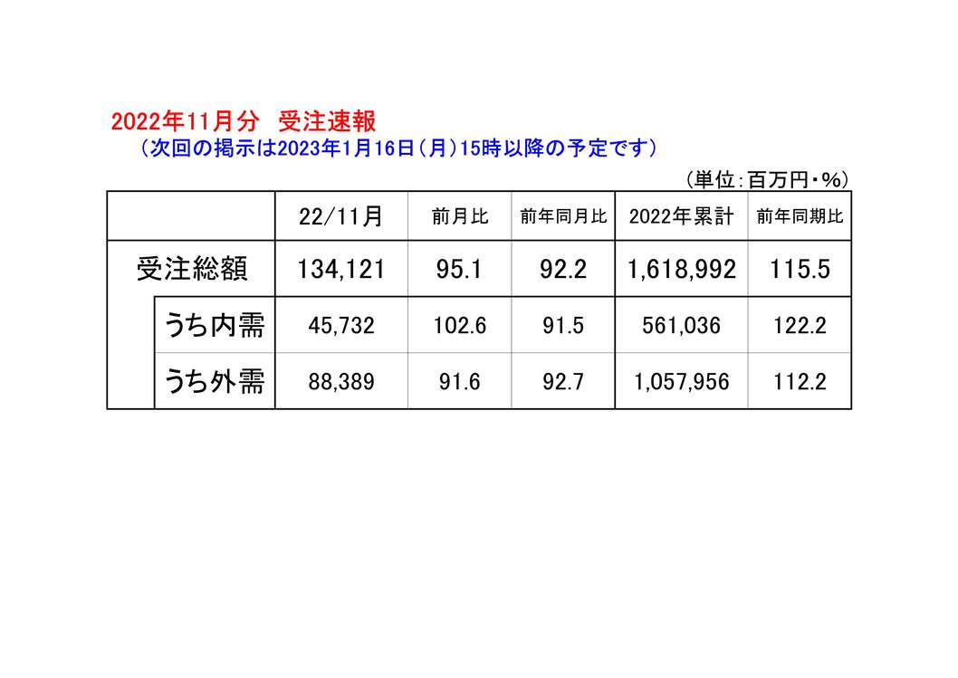 “2022年11月日本机床订单统计报告速报PDF”第1页图片