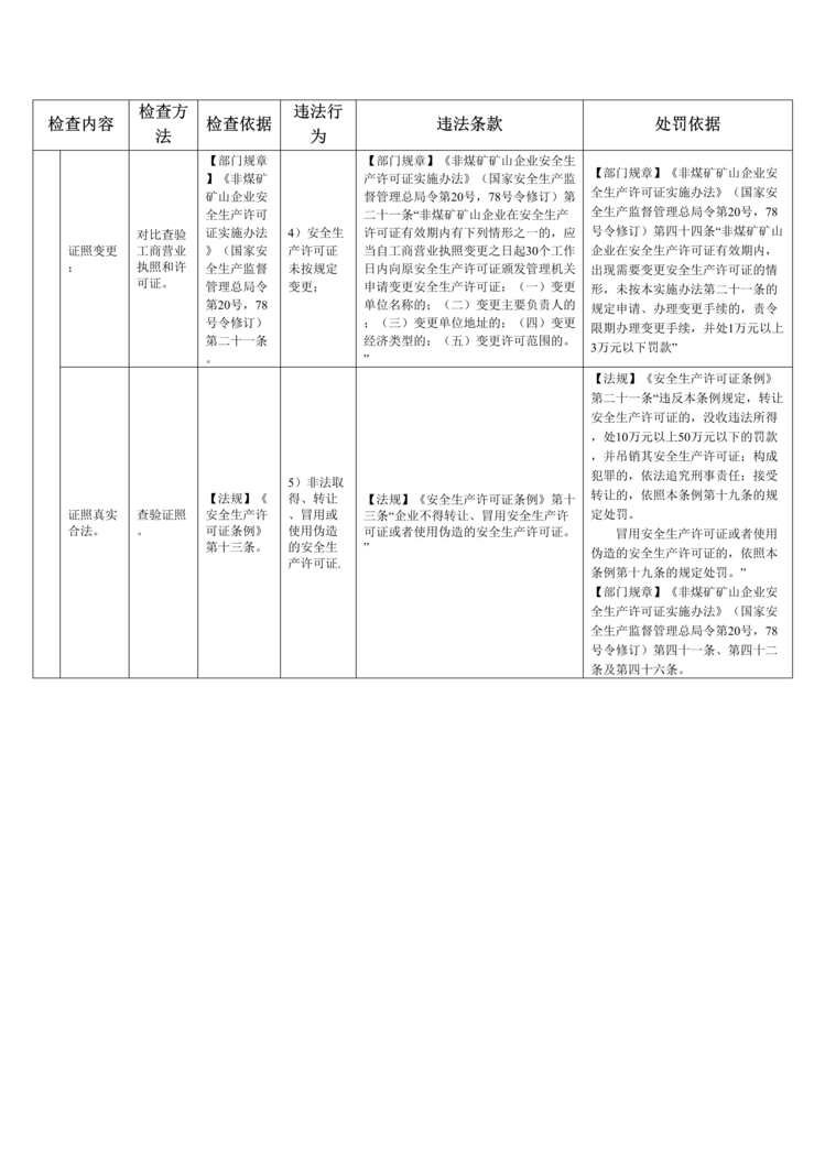 “双体系之非煤矿山安全监管执法检查表DOC”第2页图片