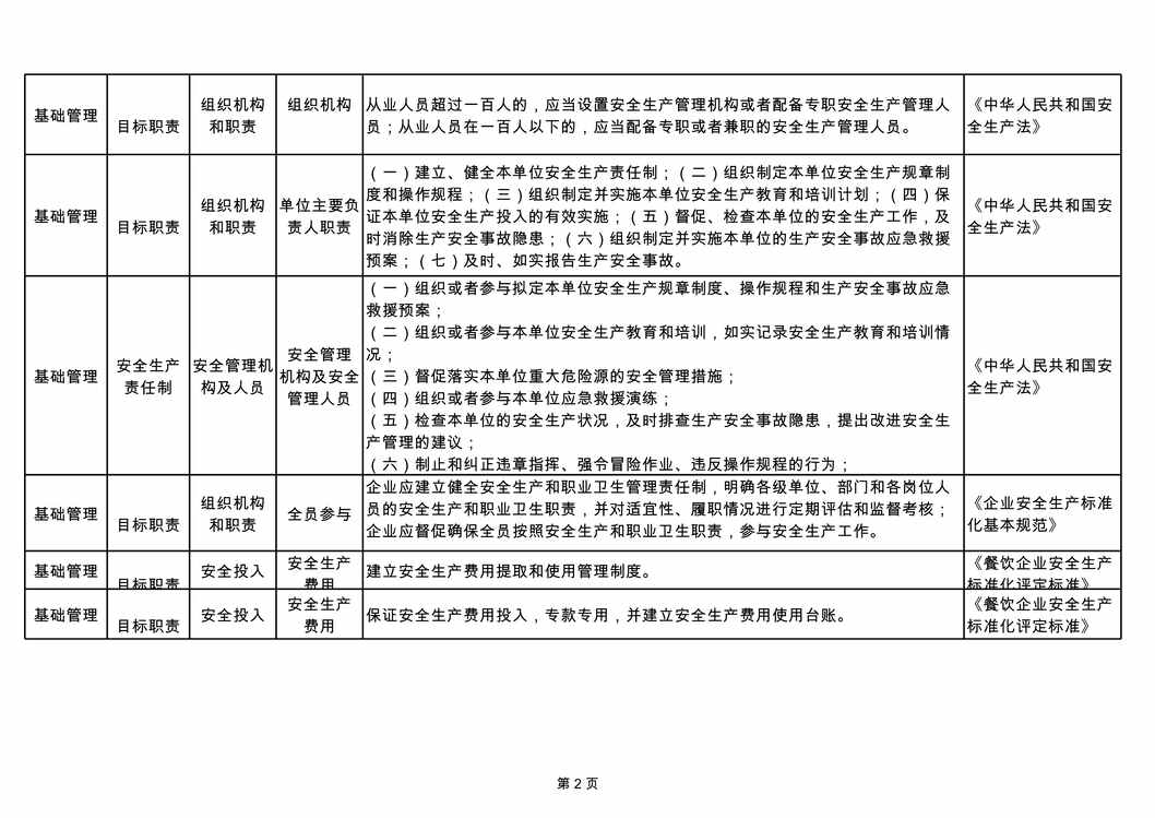 “河南生产双体系隐患标准之餐饮企业XLS”第2页图片