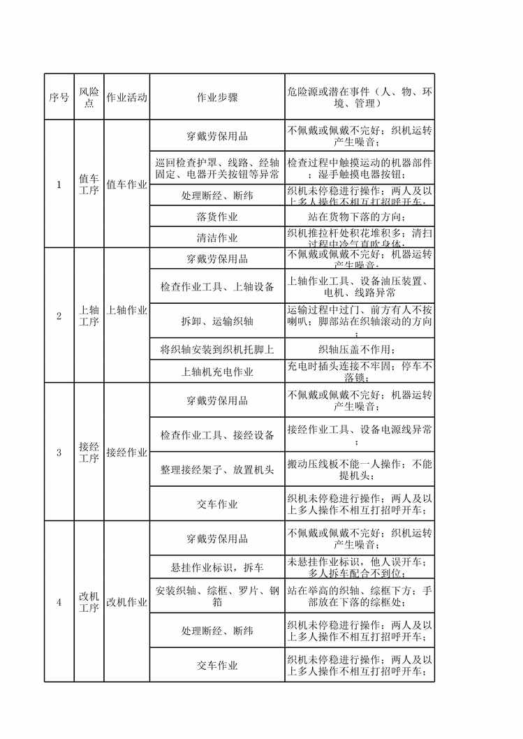 “滨州亚光纺织工一喷织作业活动分析记录XLS”第1页图片