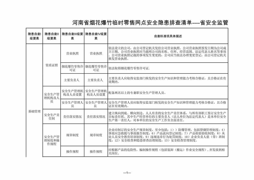 “河南双体系隐患标准之烟花爆竹临时零售网点XLS”第1页图片