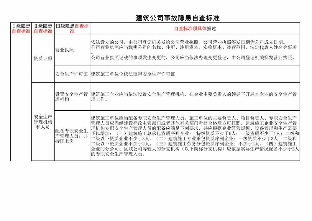 “河南生产双体系隐患标准之建筑施工XLS”第1页图片