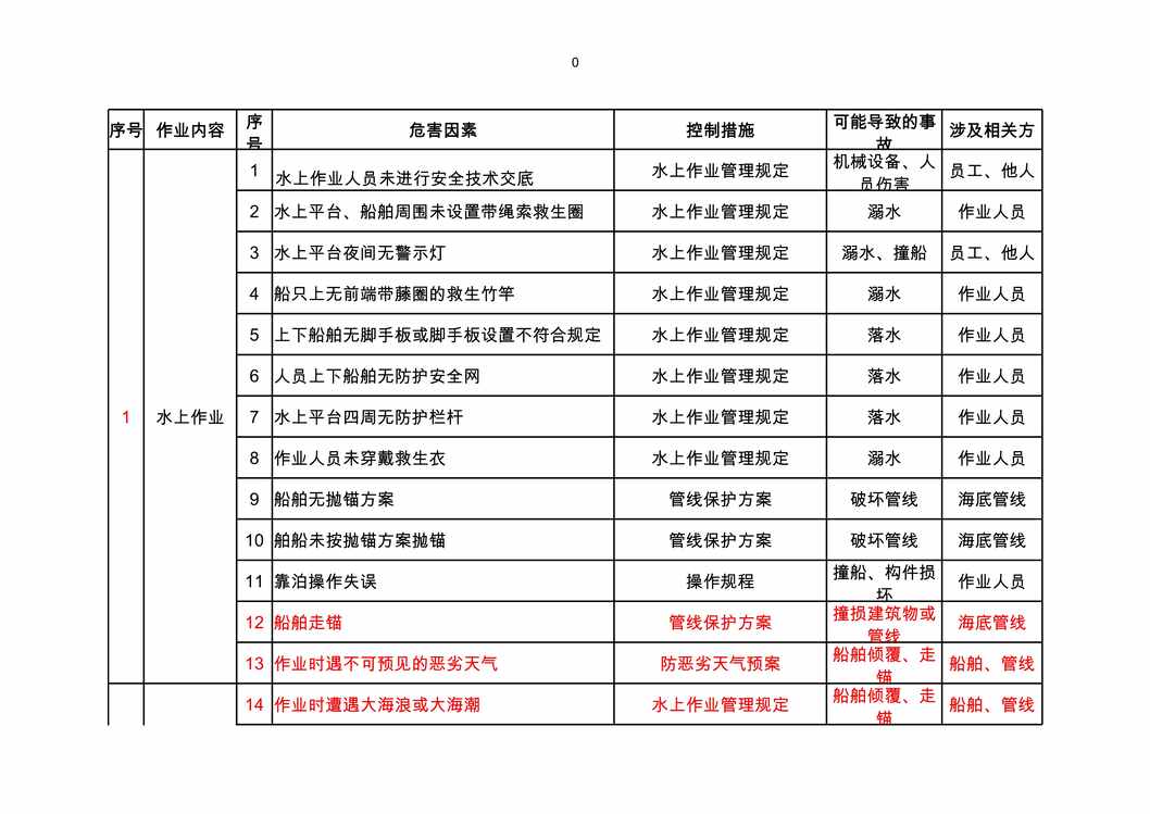 “施工现场重大危险源清单(借鉴)XLS”第1页图片