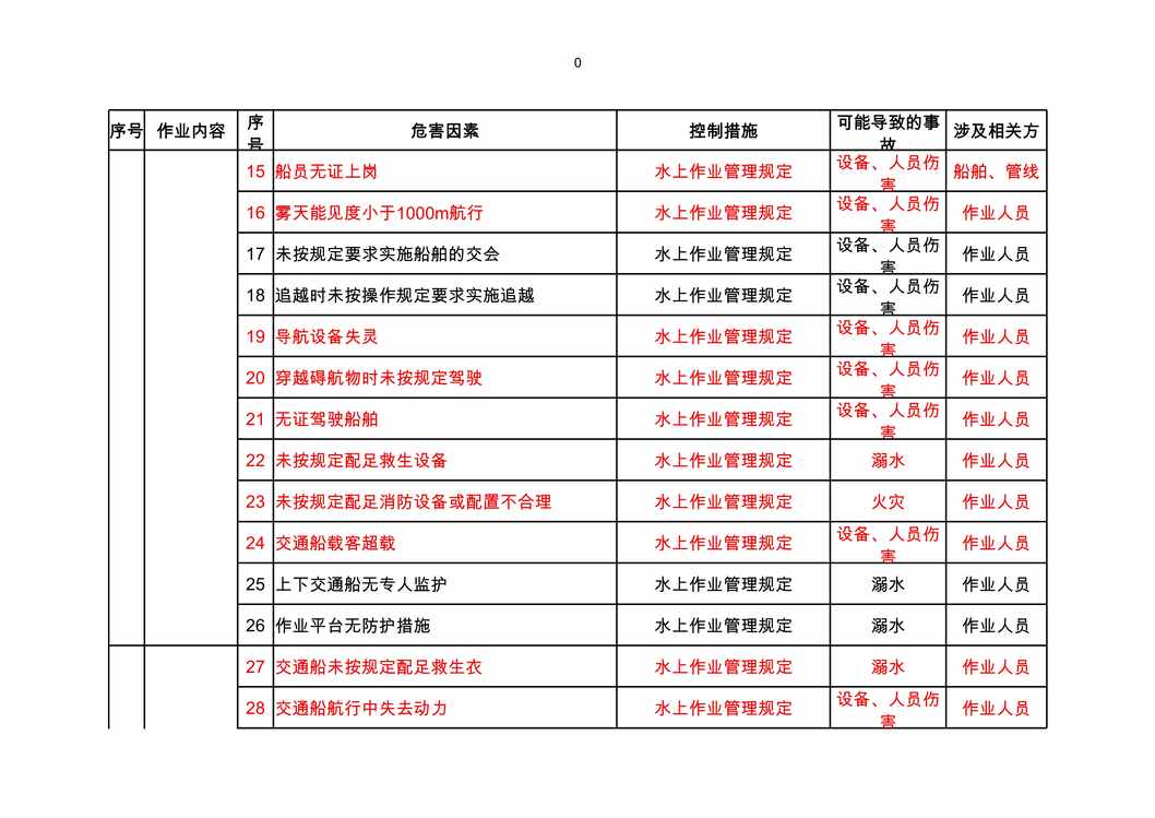 “施工现场重大危险源清单(借鉴)XLS”第2页图片