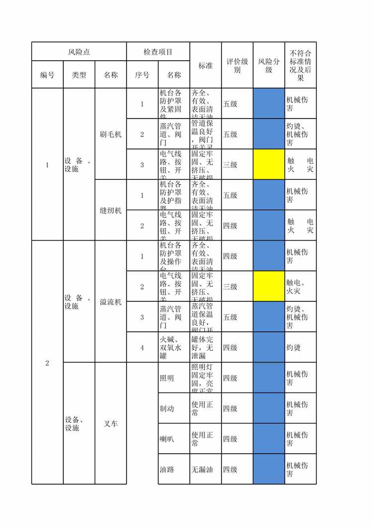 “滨州亚光纺织工二坯染设备设施风险分级管控清单XLS”第1页图片