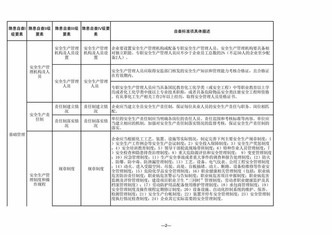 “河南生产双体系隐患标准之危险化学品生产欧亿·体育（中国）有限公司XLS”第2页图片