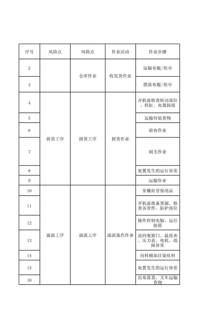 “滨州亚光纺织工一坯染作业活动分析记录XLS”第1页图片