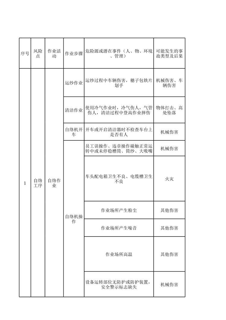 “滨州亚光纺织后纺车间作业活动分析记录XLS”第1页图片