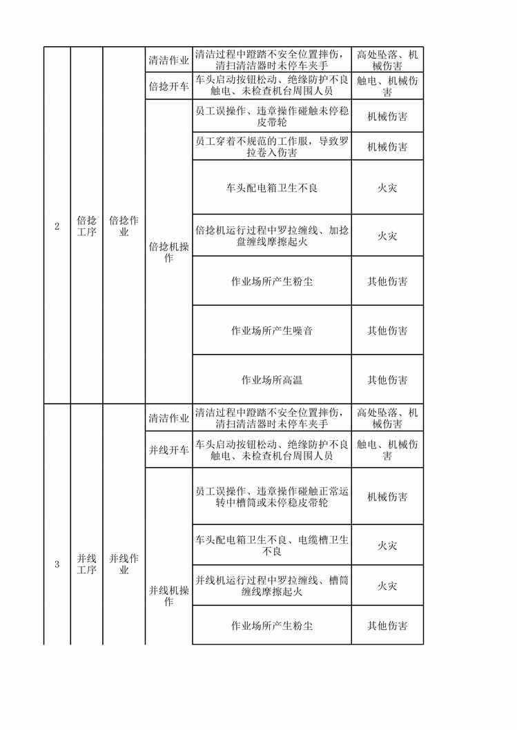 “滨州亚光纺织后纺车间作业活动分析记录XLS”第2页图片