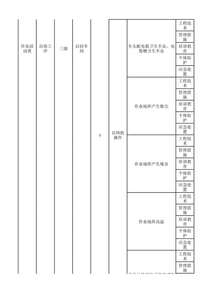 “滨州亚光后纺车间现场管理类隐患排查治理清单XLS”第2页图片