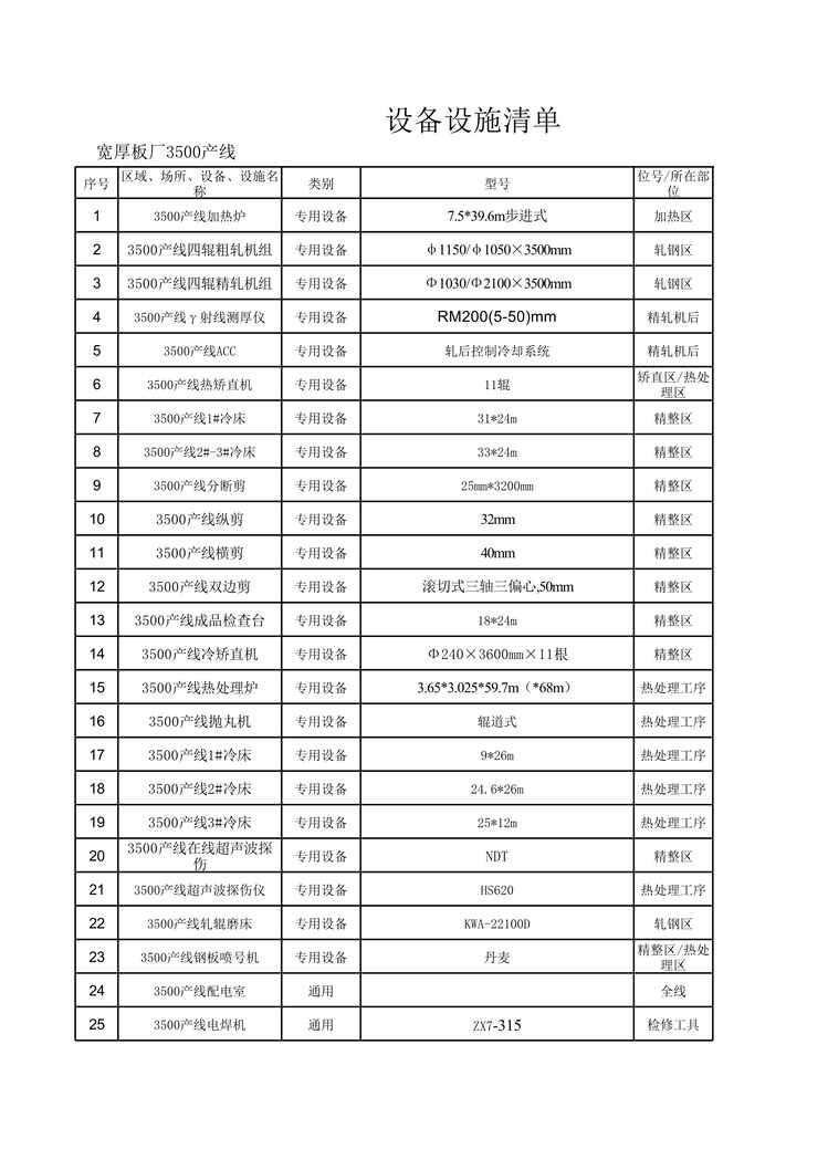 “炼钢厂宽厚板厂3500产线风险分级管控成果XLS”第1页图片