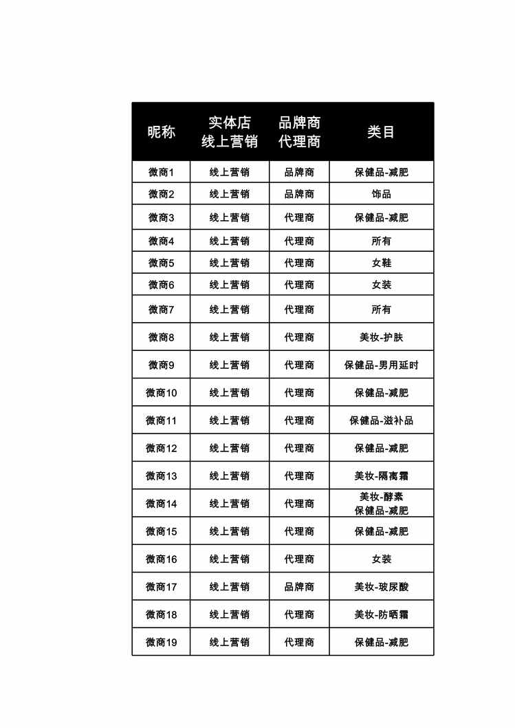 “运营管理表格_300样本量朋友圈调研数据XLS”第1页图片