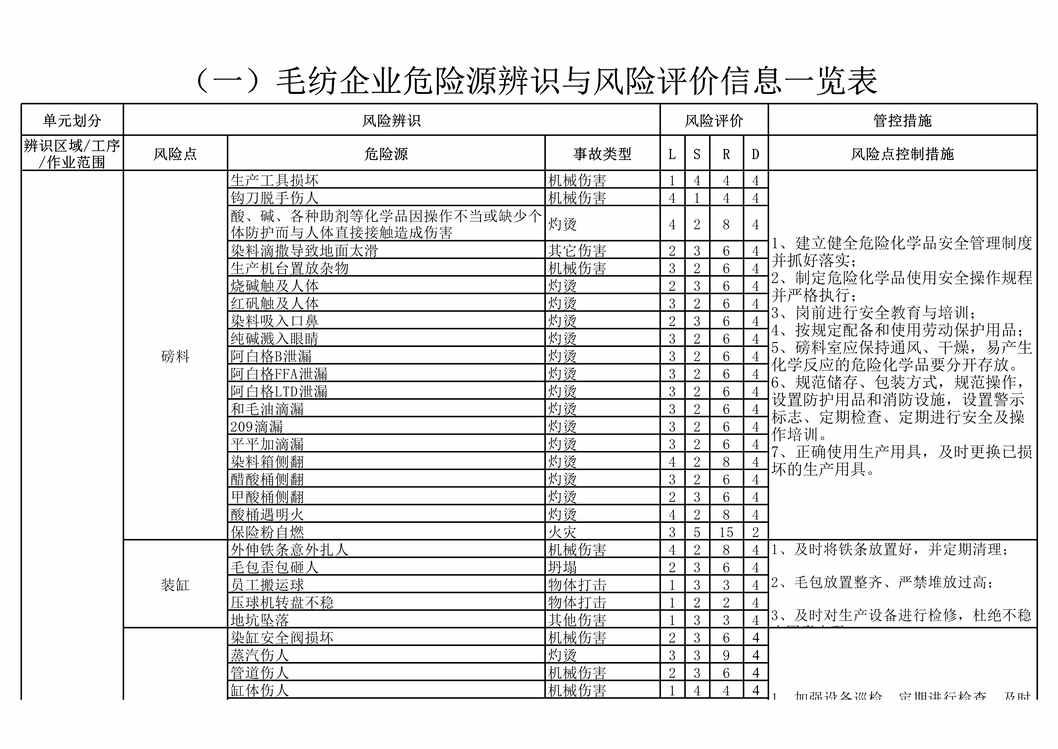 “如意集团毛纺企业危险源辨识与风险评价信息一览表XLS”第1页图片