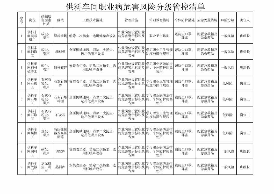 “供料车间职业病危害风险分级管控清单XLS”第1页图片