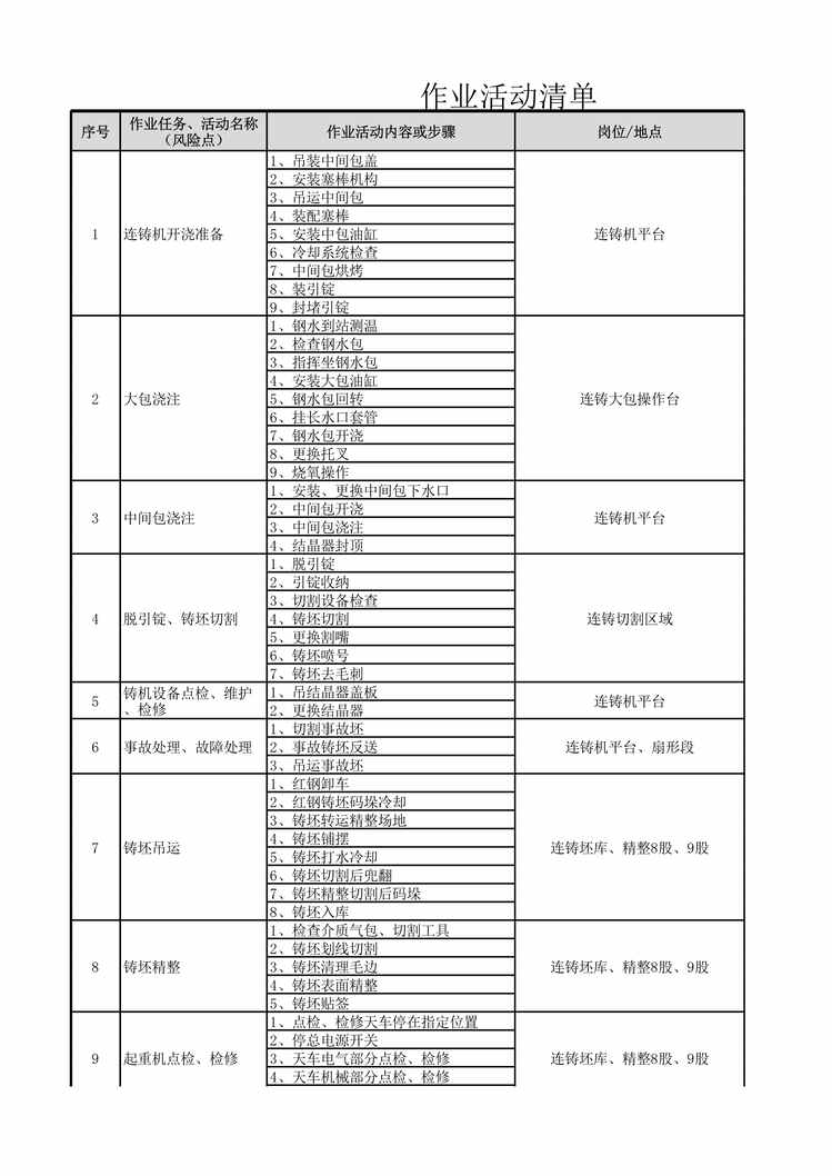 “炼钢厂风险分级管控清单(连铸区域)XLS”第1页图片