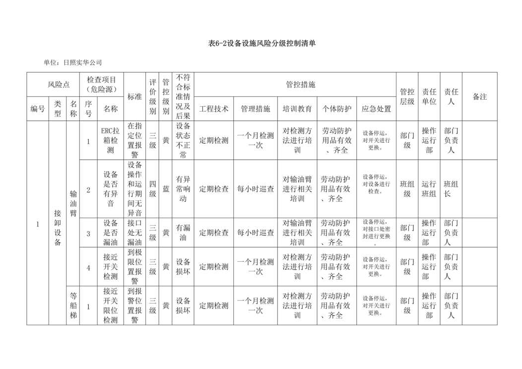 “危险货物码头之表6_2设备设施风险分级控制清单DOC”第1页图片