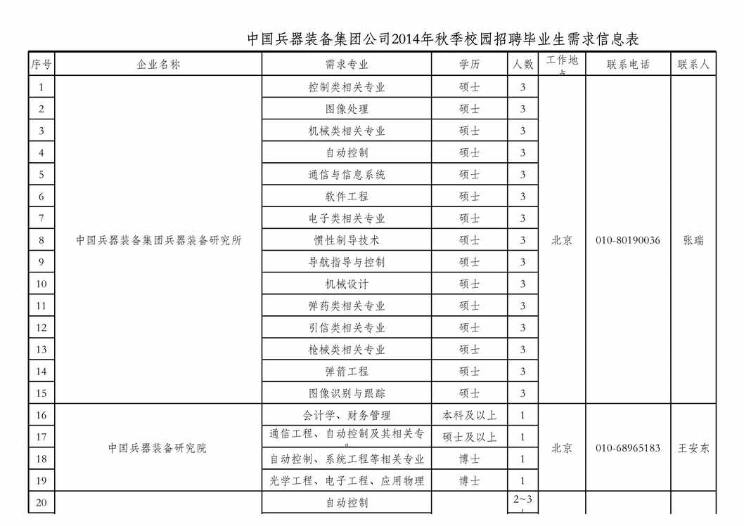 “中国兵器集团校园招聘企业简介及岗位需求统计XLS”第1页图片