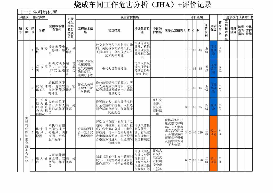 “电车间_工作危害分析(JHA)评价记录(3)XLS”第1页图片