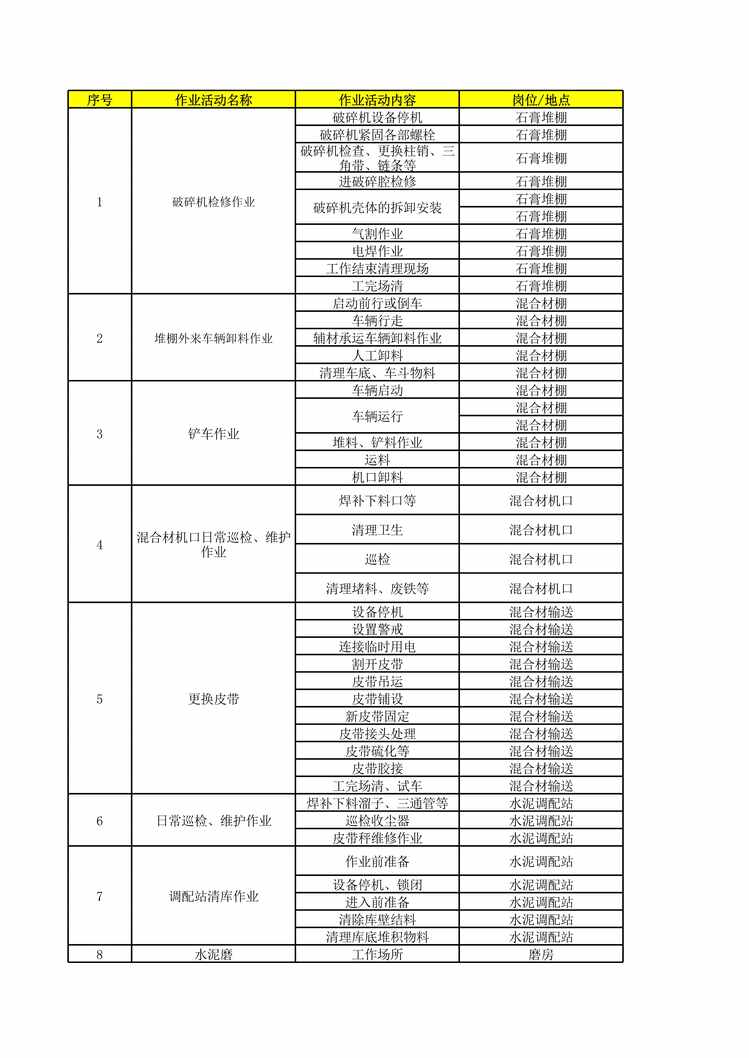 “沂南中联水泥水泥车间_作业活动清单XLS”第1页图片