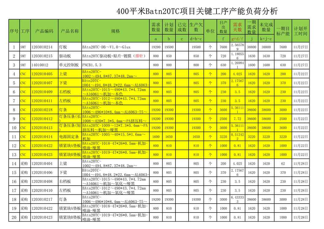 “澳大利亚客户Batn20TC关键工序产能负荷分析表XLS”第1页图片