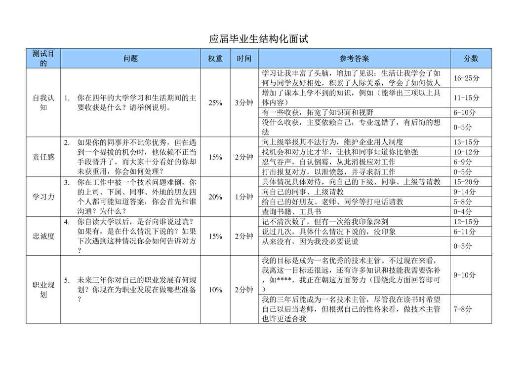 “结构化面试评分表(应届生)DOC”第1页图片