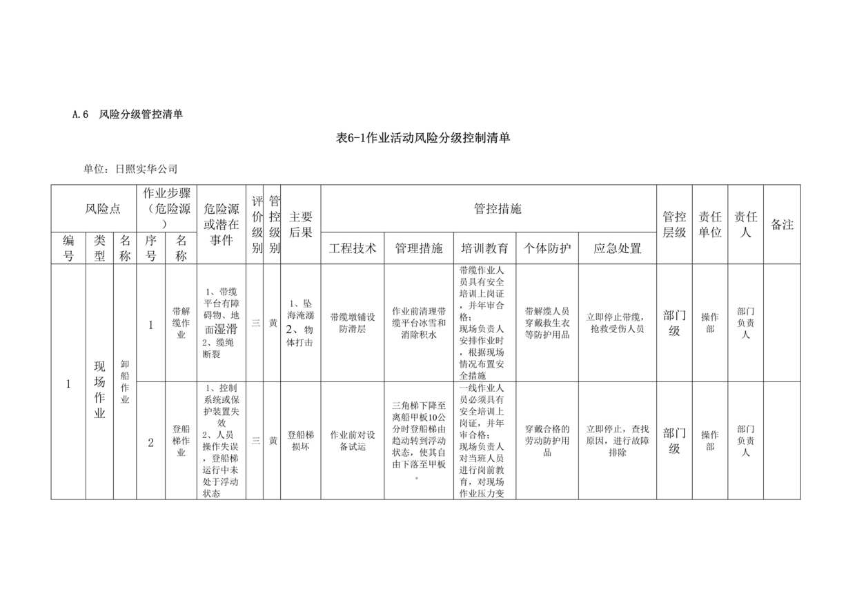 “危险货物码头之表6_1作业活动风险分级控制清单DOC”第1页图片