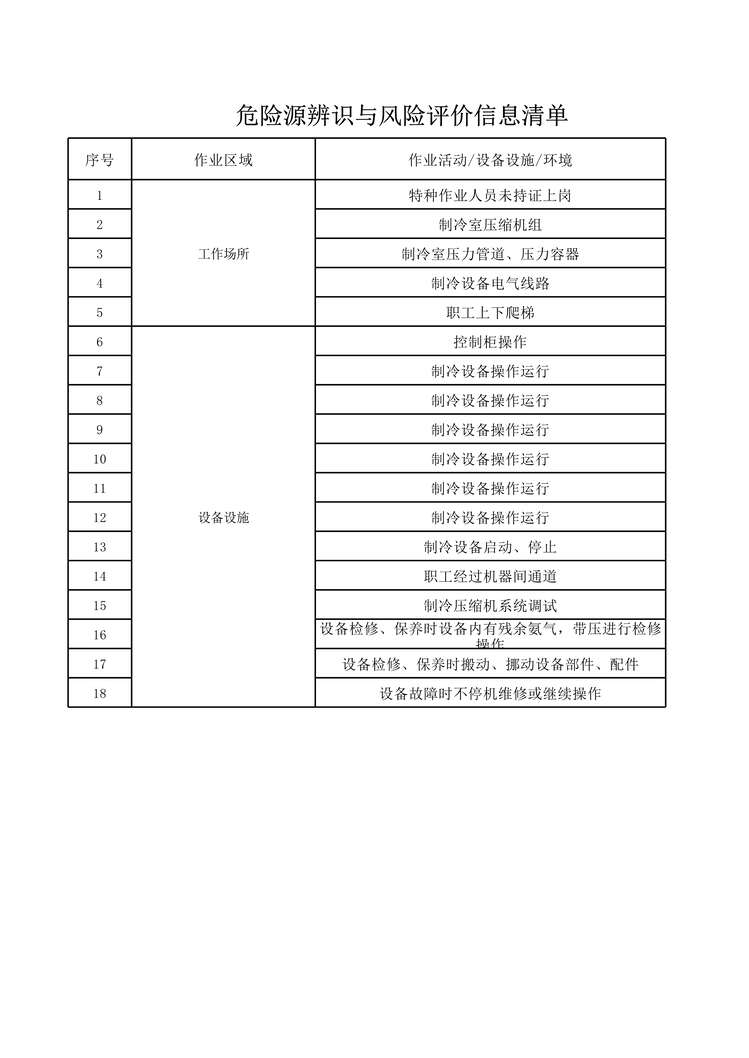 “惠发食品制冷室危险源辨识与风险评价信息表XLS”第1页图片