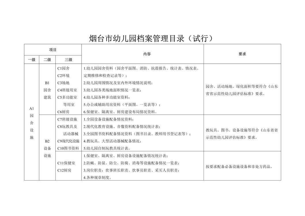 “烟台市幼儿园档案管理目录(试行)DOC”第1页图片