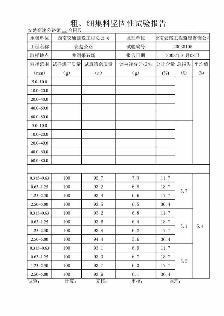 “公路桥梁粗、细集料坚固性试验报告表XLS”第1页图片