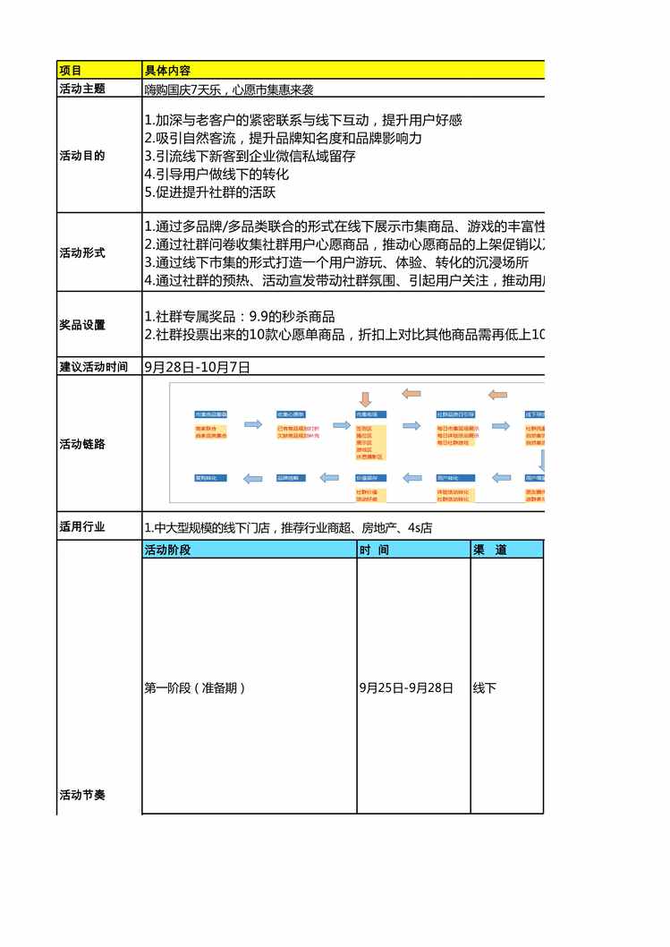 “国庆节_嗨购国庆7天乐，心愿市集惠来袭活动SOPXLS”第1页图片